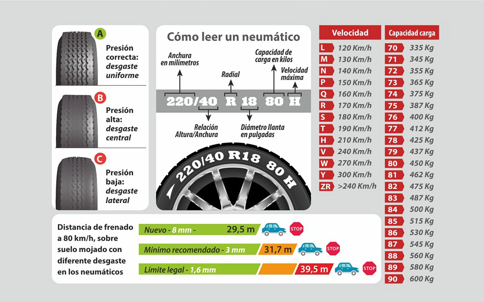 Revisión, cuidado y cambio de los neumáticos de tu vehículo.